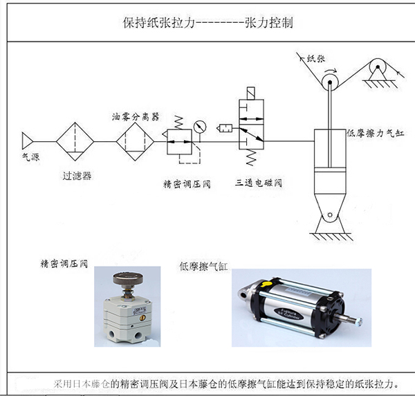 涂布機(jī)、凹印機(jī)的張力控制