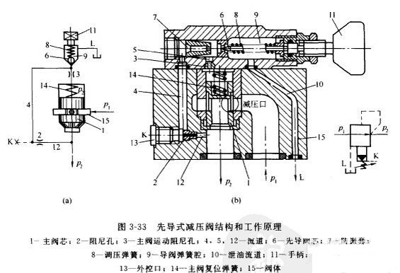 先導式減壓閥的結(jié)構(gòu)圖和工作原理圖形？