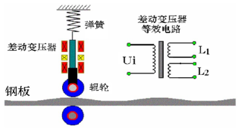 什么是差動變壓器直接測量？差動變壓器式傳感器的應(yīng)用？