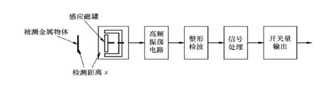 什么是電渦流接近開關(guān)和電渦流式傳感器？