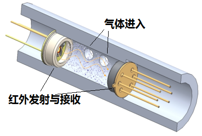 氣體檢測(cè)儀的傳感器有哪些分類(lèi)