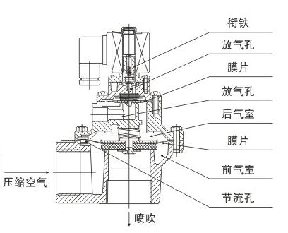 脈沖電磁電磁閥，脈沖電磁閥工作原理？
