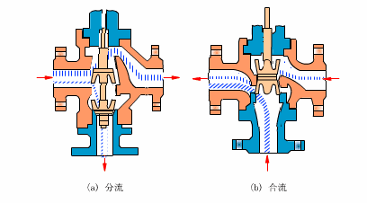 電動調(diào)節(jié)閥壓差與流量的定義是什么？