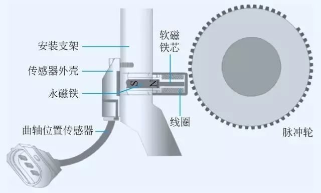 曲軸位置傳感器的工作運(yùn)行原理