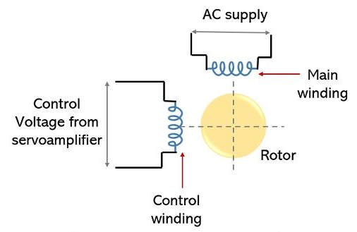 AC交流伺服電機(jī)的結(jié)構(gòu)，獨(dú)立的繞組電機(jī)定子