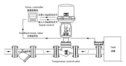 電動溫度調(diào)節(jié)閥采用頂部導(dǎo)向結(jié)構(gòu)材質(zhì)，電動蒸汽調(diào)節(jié)閥設(shè)備解決方案